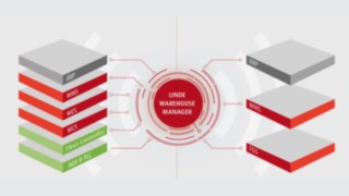 Visualizzazione delle funzioni di LWM: Integrazione di ERP, WMS, WES, WCS, Fleet Controller, AGV e PLC per processi di magazzino automatizzati, nonché di ERP, WMS e FGS per processi di magazzino manuali.