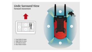 Il sistema “Surround View” Linde garantisce maggior sicurezza in magazzini stretti e durante le manovre. Il sistema “Surround View” Linde garantisce maggior sicurezza in magazzini stretti e durante le manovre.